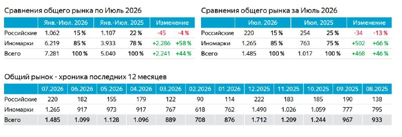 Дальневосточный авторынок в июле вырос на 46% Дальневосточный авторынок в июле вырос на 46%