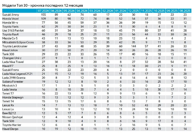 Названы лидеры рынка новых легковых авто в ДФО Названы лидеры рынка новых легковых авто в ДФО