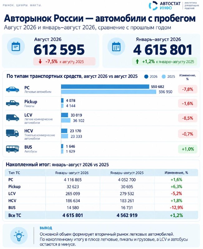 Августовская коррекция авторынка: итоги по новым и подержанным автомобилям Августовская коррекция авторынка: итоги по новым и подержанным автомобилям