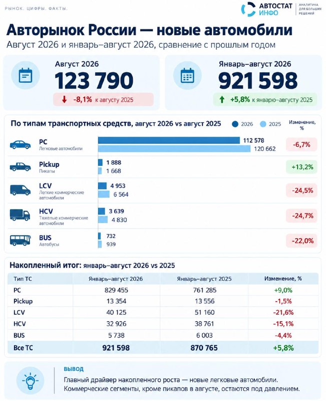 Августовская коррекция авторынка: итоги по новым и подержанным автомобилям Августовская коррекция авторынка: итоги по новым и подержанным автомобилям