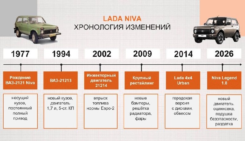 Эволюция LADA Niva Legend: как менялась «Нива» почти 50 лет Эволюция LADA Niva Legend: как менялась «Нива» почти 50 лет