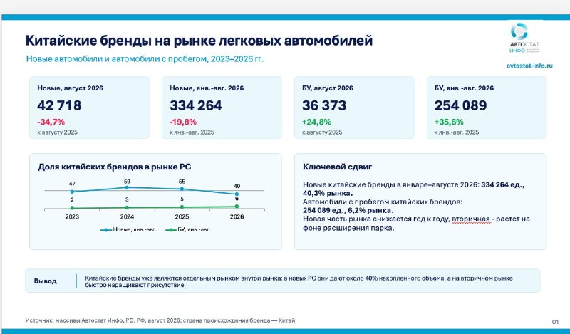 Китайские автомобили в РФ: вторичный рынок растет на фоне падения новых регистраций Китайские автомобили в РФ: вторичный рынок растет на фоне падения новых регистраций