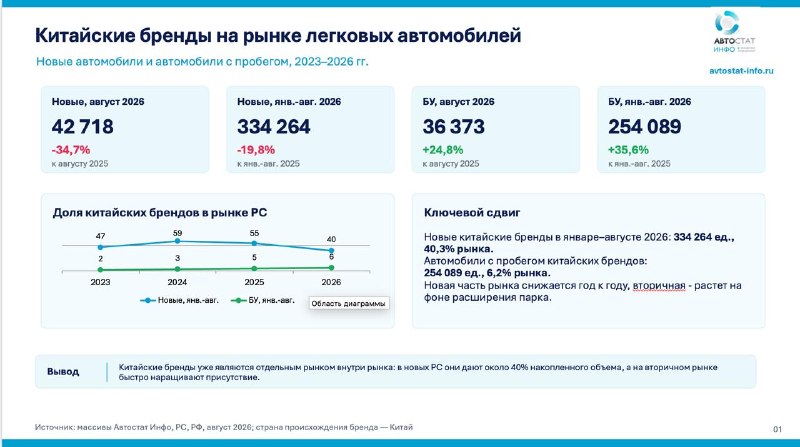 Китайские автомобили в России взрослеют: новые продажи падают, вторичка растет Китайские автомобили в России взрослеют: новые продажи падают, вторичка растет