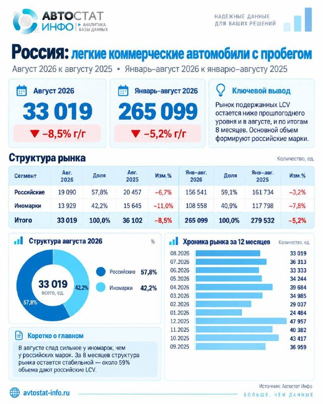 Вторичный рынок LCV: общее снижение и новые точки роста Вторичный рынок LCV: общее снижение и новые точки роста