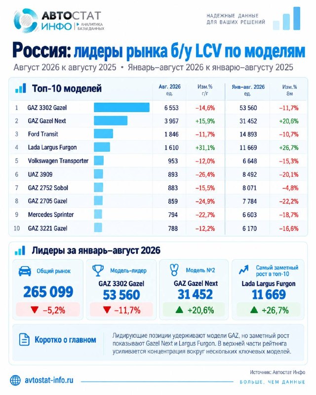 Вторичный рынок LCV: общее снижение и новые точки роста Вторичный рынок LCV: общее снижение и новые точки роста