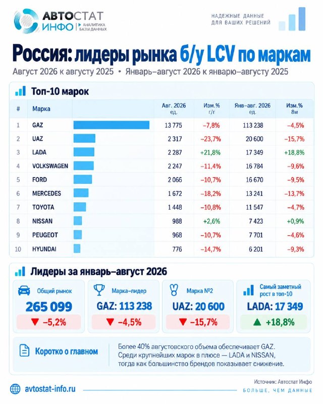 Вторичный рынок LCV: общее снижение и новые точки роста Вторичный рынок LCV: общее снижение и новые точки роста