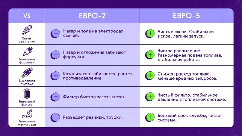 Бензин Евро-2 разрешили на АЗС до июля 2027 года Бензин Евро-2 разрешили на АЗС до июля 2027 года
