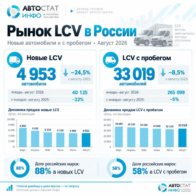 Рынок LCV в августе 2026: дашборд по новым автомобилям и авто с пробегом Рынок LCV в августе 2026: дашборд по новым автомобилям и авто с пробегом