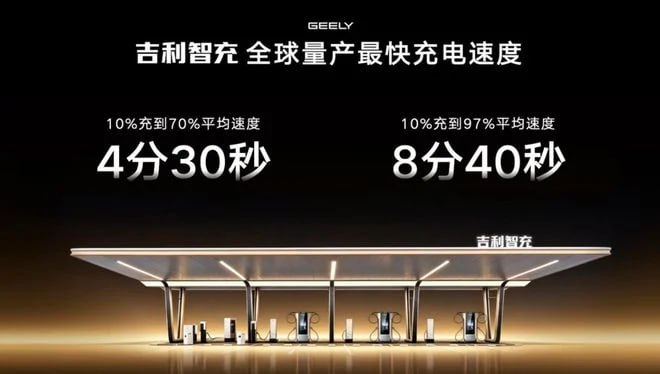 Geely представила батареи с зарядкой 12С: 10-70% за 4,5 минуты