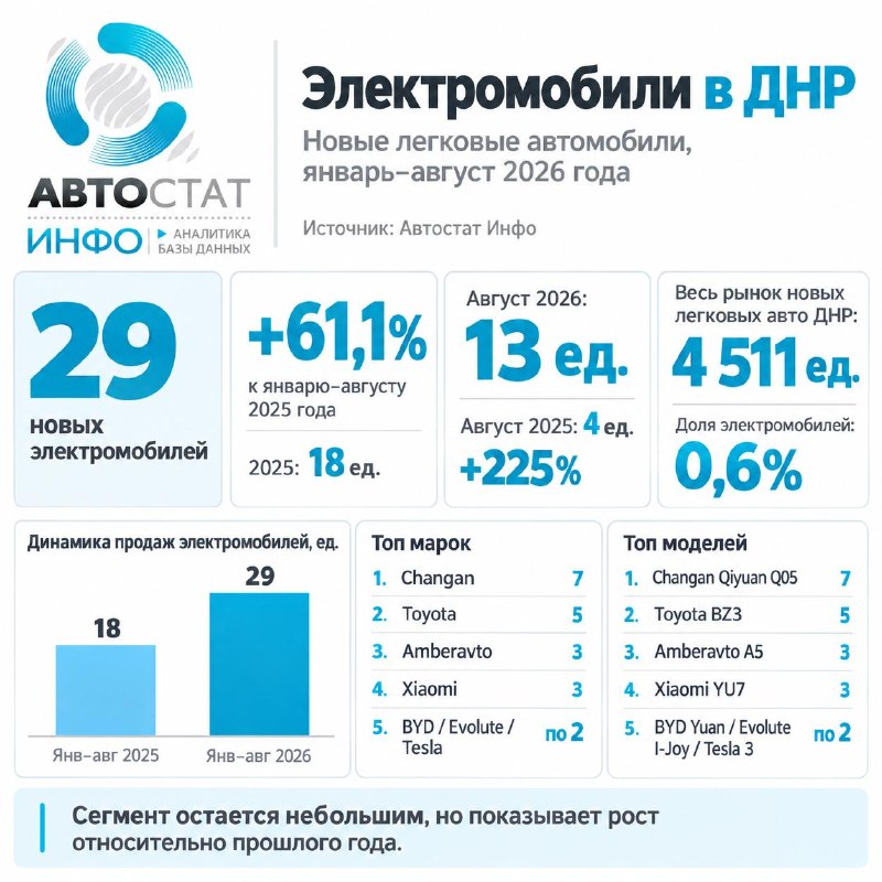 Электромобили в ДНР: рост на 61% при нишевом объеме Электромобили в ДНР: рост на 61% при нишевом объеме