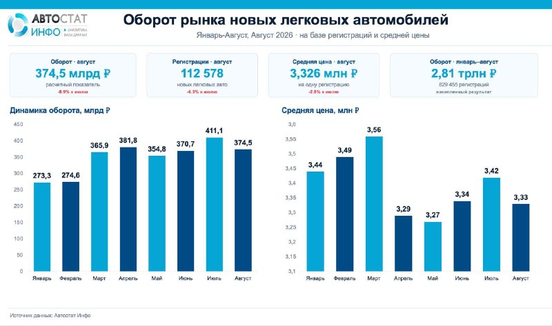 Август 2026: оборот авторынка России снизился после июльского пика