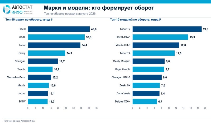 Август 2026: оборот авторынка России снизился после июльского пика