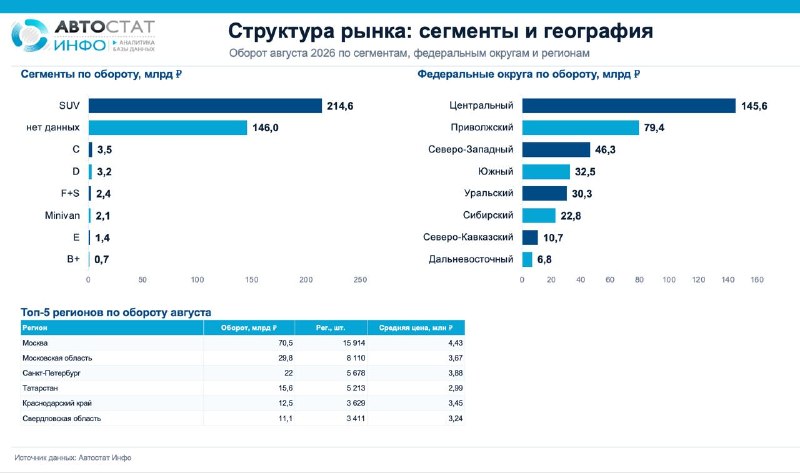 Август 2026: оборот авторынка России снизился после июльского пика