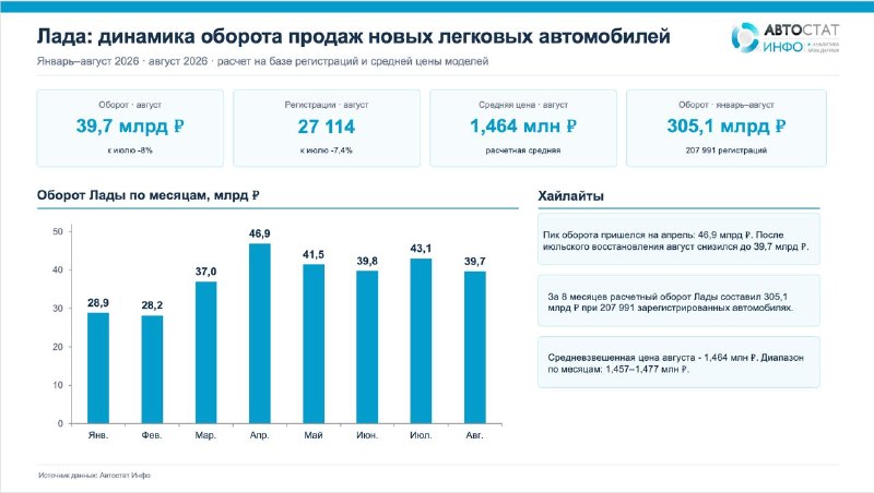 Оборот продаж новых Lada за январь–август 2026 года составил 305,1 млрд рублей