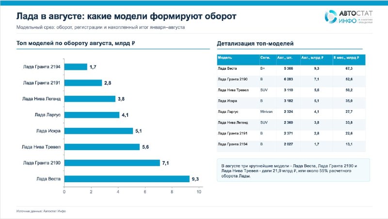 Оборот продаж новых Lada за январь–август 2026 года составил 305,1 млрд рублей