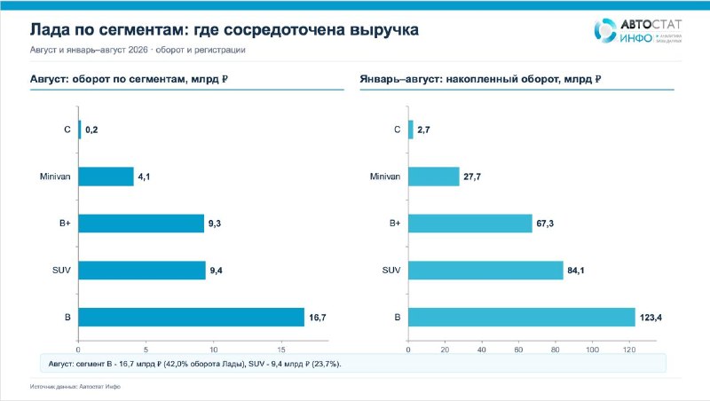 Оборот продаж новых Lada за январь–август 2026 года составил 305,1 млрд рублей
