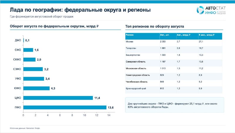 Оборот продаж новых Lada за январь–август 2026 года составил 305,1 млрд рублей