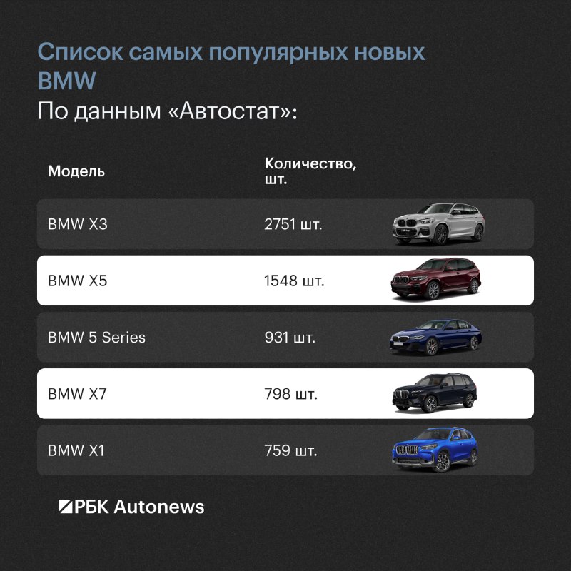 Импорт BMW в Россию за 8 месяцев 2026 года упал на 31% Импорт BMW в Россию за 8 месяцев 2026 года упал на 31%