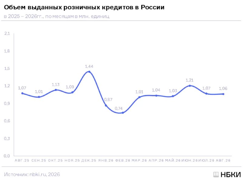 Автокредитование остывает, но российский авторынок сохраняет рост с начала года Автокредитование остывает, но российский авторынок сохраняет рост с начала года