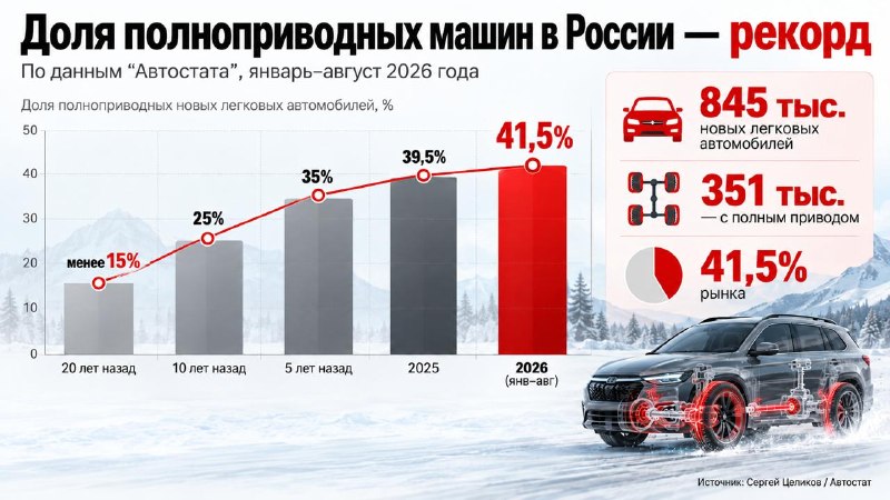 Полный привод в России достиг рекордной доли 41,5% Полный привод в России достиг рекордной доли 41,5%