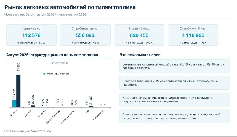 Бензин сохраняет доминирование на авторынке России, но альтернативные сегменты перестраиваются