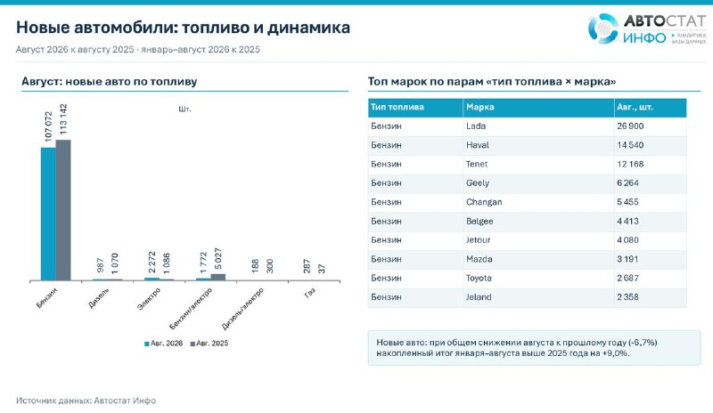 Бензин сохраняет доминирование на авторынке России, но альтернативные сегменты перестраиваются