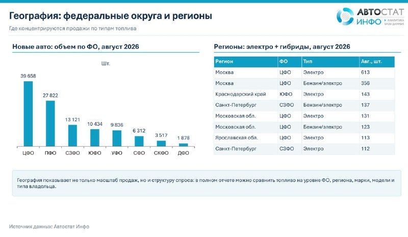 Бензин сохраняет доминирование на авторынке России, но альтернативные сегменты перестраиваются