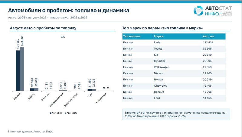 Вторичный авторынок России: бензин сохраняет лидерство, электромобили растут медленнее гибридного спада Вторичный авторынок России: бензин сохраняет лидерство, электромобили растут медленнее гибридного спада