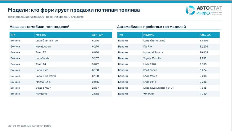 Вторичный авторынок России: бензин сохраняет лидерство, электромобили растут медленнее гибридного спада Вторичный авторынок России: бензин сохраняет лидерство, электромобили растут медленнее гибридного спада