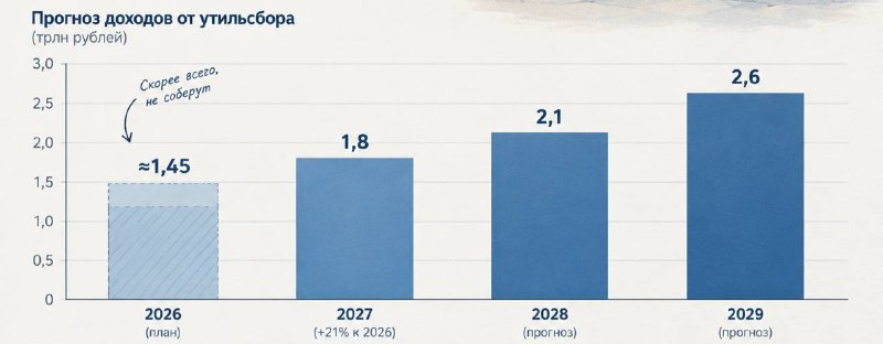 Доходы от утильсбора в России вырастут до 1,8 трлн рублей к 2027 году Доходы от утильсбора в России вырастут до 1,8 трлн рублей к 2027 году