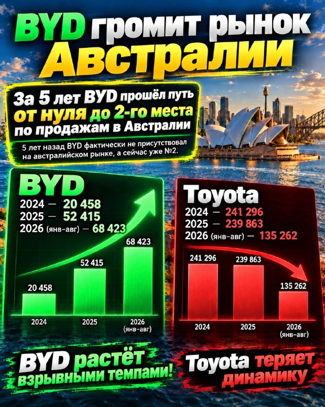 BYD теснит Toyota: почему японский гигант может потерять лидерство в Австралии BYD теснит Toyota: почему японский гигант может потерять лидерство в Австралии