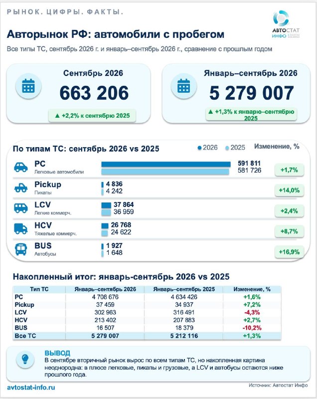 Авторынок России в сентябре 2026 года: новый сегмент замер, вторичный прибавляет