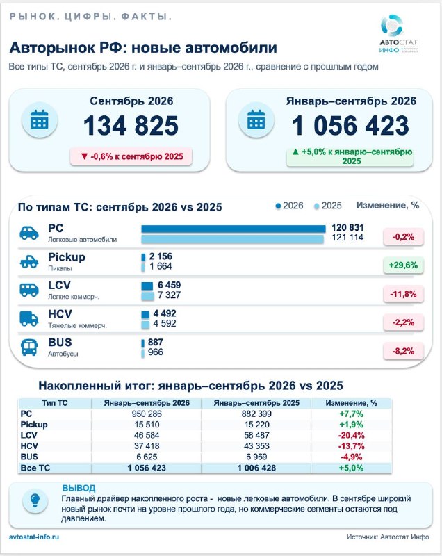 Авторынок России в сентябре 2026 года: новый сегмент замер, вторичный прибавляет
