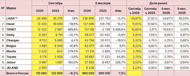 Автостат: продажи новых легковушек в России в сентябре 2026 и за 9 месяцев