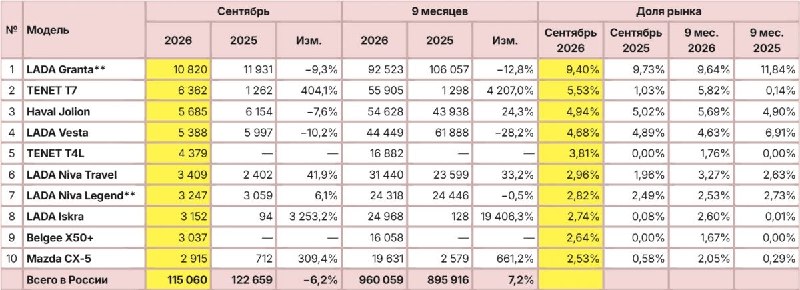 Автостат: продажи новых легковушек в России в сентябре 2026 и за 9 месяцев