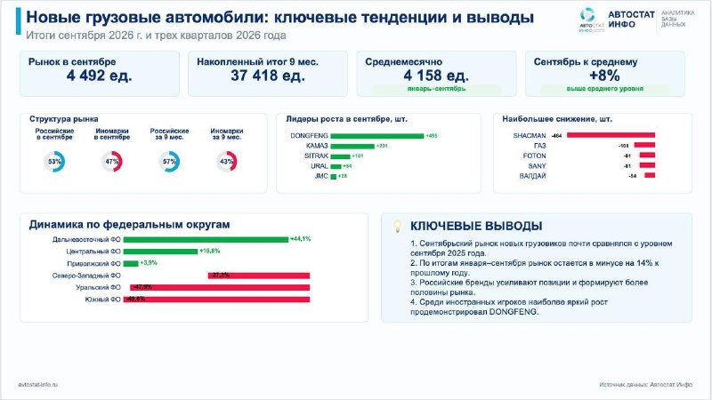Рынок новых грузовиков в России: стабилизация в сентябре и минус 14% за девять месяцев