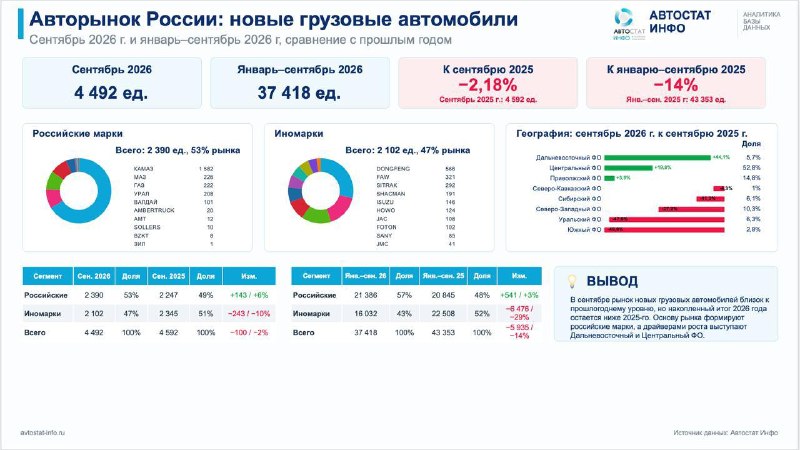 Рынок новых грузовиков в России: стабилизация в сентябре и минус 14% за девять месяцев