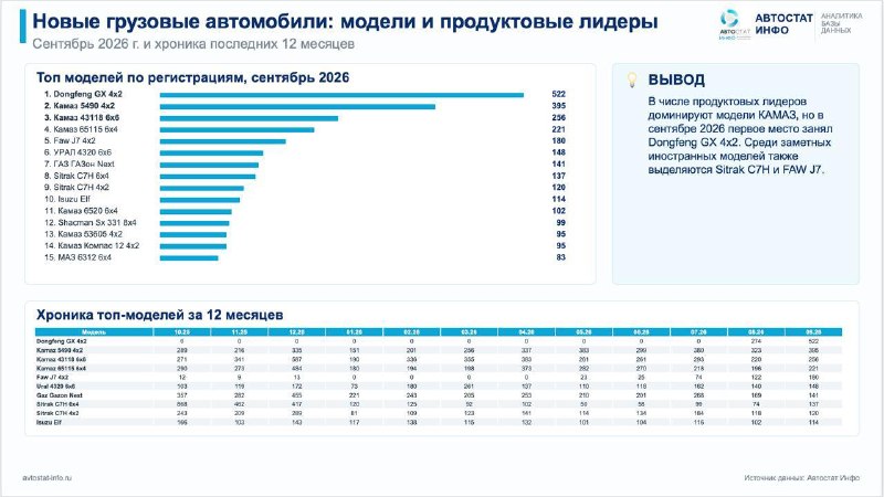Рынок новых грузовиков в России: стабилизация в сентябре и минус 14% за девять месяцев