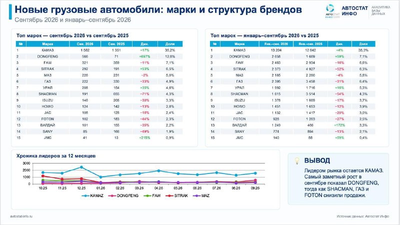 Рынок новых грузовиков в России: стабилизация в сентябре и минус 14% за девять месяцев
