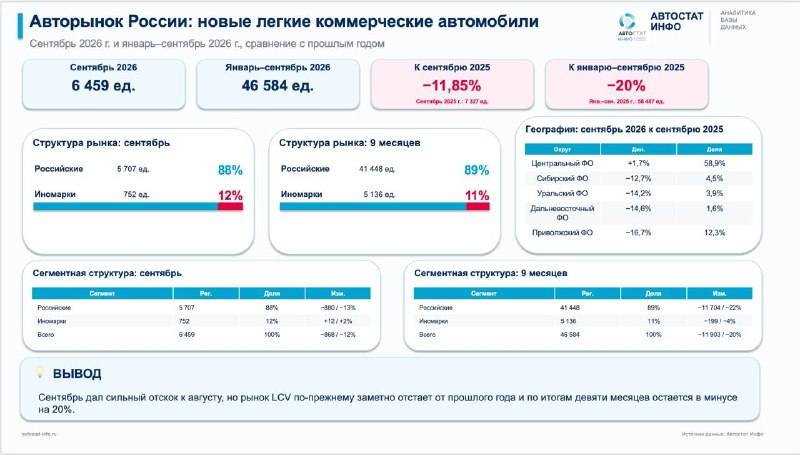 LCV в сентябре 2026: рост к августу не отменяет падения на 20% за девять месяцев
