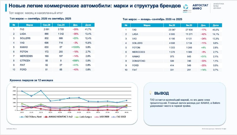 LCV в сентябре 2026: рост к августу не отменяет падения на 20% за девять месяцев