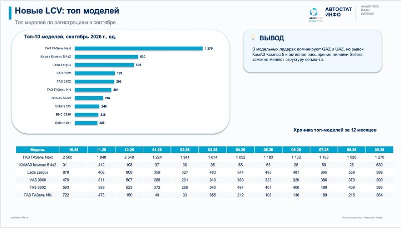 LCV в сентябре 2026: рост к августу не отменяет падения на 20% за девять месяцев