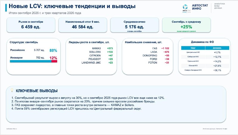 LCV в сентябре 2026: рост к августу не отменяет падения на 20% за девять месяцев