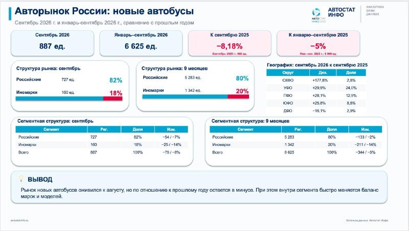 Рынок новых автобусов вырос в сентябре, но за три квартала остался в минусе Рынок новых автобусов вырос в сентябре, но за три квартала остался в минусе