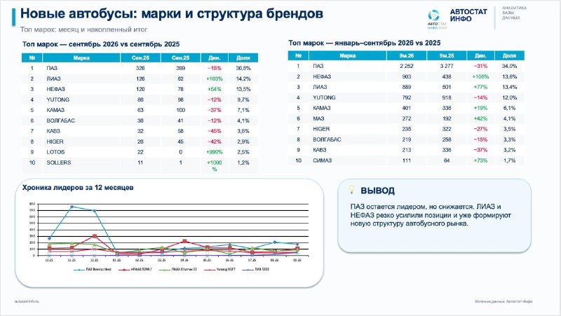 Рынок новых автобусов вырос в сентябре, но за три квартала остался в минусе Рынок новых автобусов вырос в сентябре, но за три квартала остался в минусе