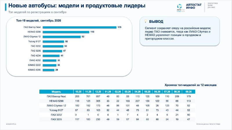 Рынок новых автобусов вырос в сентябре, но за три квартала остался в минусе Рынок новых автобусов вырос в сентябре, но за три квартала остался в минусе
