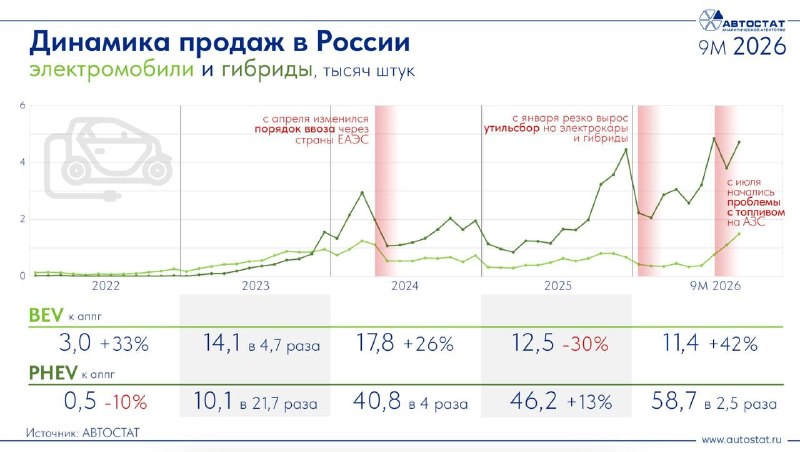 В России прогнозируют двукратный рост продаж электромобилей