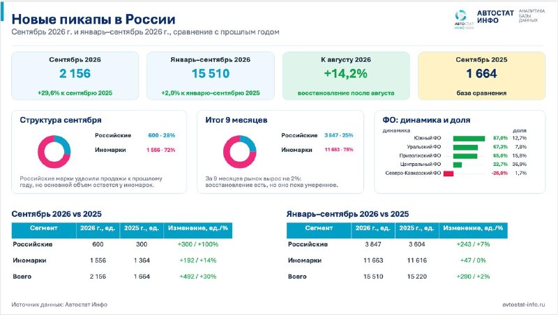 Рынок пикапов в России вырос на 30% в сентябре 2026 года, Sollers стал лидером месяца