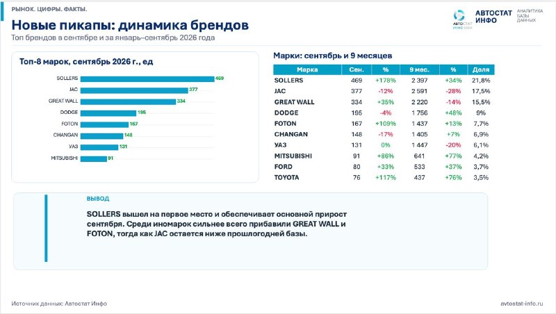 Рынок пикапов в России вырос на 30% в сентябре 2026 года, Sollers стал лидером месяца