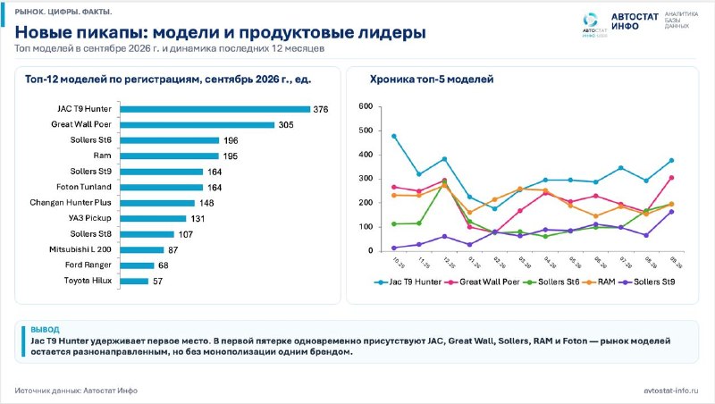 Рынок пикапов в России вырос на 30% в сентябре 2026 года, Sollers стал лидером месяца